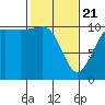 Whitney Point tide chart for Friday, February 21, 2025