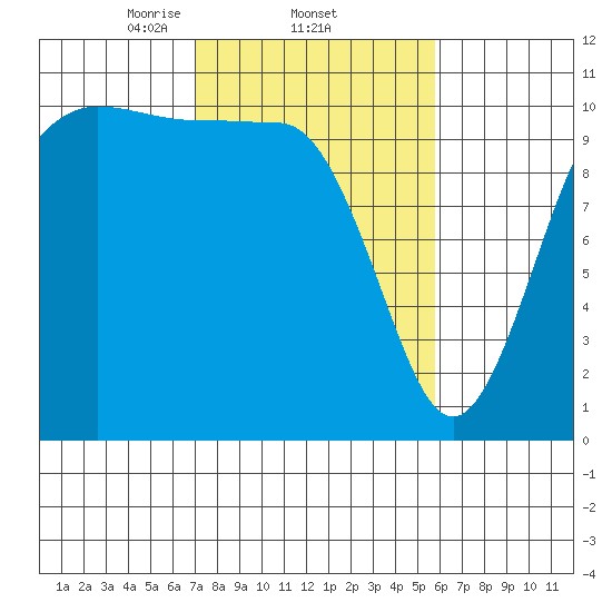Whitney Point tide chart for Saturday, February 22, 2025