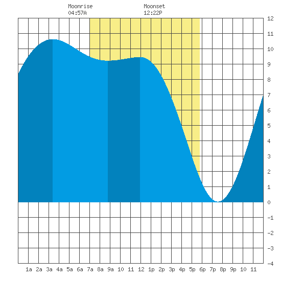 Whitney Point tide chart for Sunday, February 23, 2025