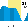 Whitney Point tide chart for Sunday, February 23, 2025