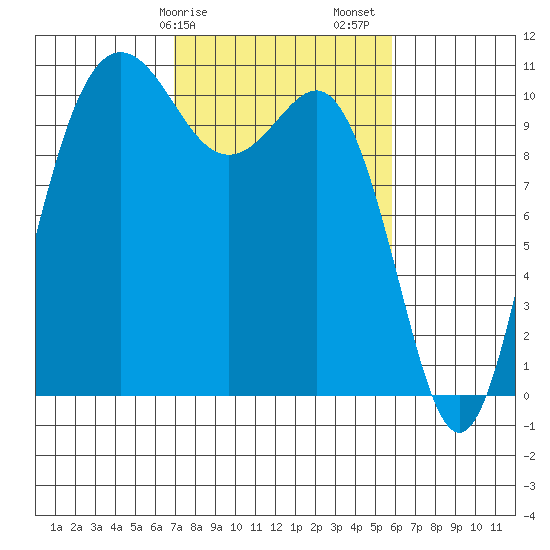 Whitney Point tide chart for Tuesday, February 25, 2025
