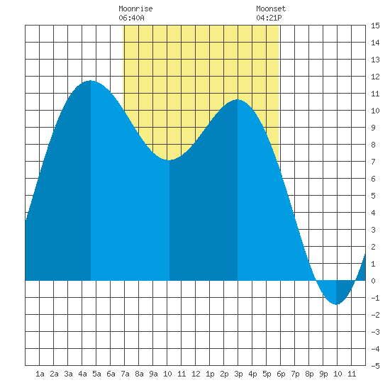 Whitney Point tide chart for Wednesday, February 26, 2025