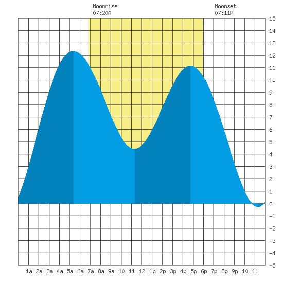 Whitney Point tide chart for Friday, February 28, 2025