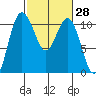 Whitney Point tide chart for Friday, February 28, 2025