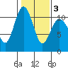 Whitney Point tide chart for Monday, February 3, 2025