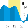 Whitney Point tide chart for Saturday, February 8, 2025