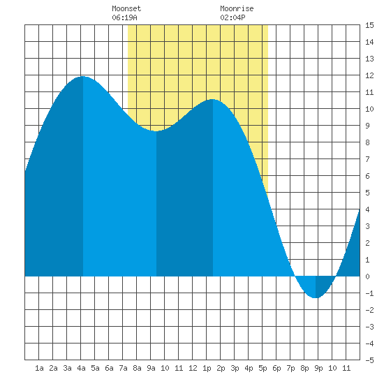 Whitney Point tide chart for Sunday, February 9, 2025
