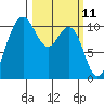 Whitney Point tide chart for Tuesday, March 11, 2025