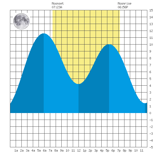 Whitney Point tide chart for Thursday, March 13, 2025