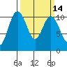 Whitney Point tide chart for Friday, March 14, 2025