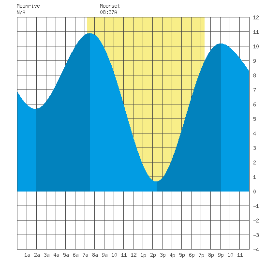 Whitney Point tide chart for Tuesday, March 18, 2025