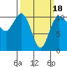 Whitney Point tide chart for Tuesday, March 18, 2025
