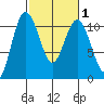 Whitney Point tide chart for Saturday, March 1, 2025