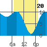 Whitney Point tide chart for Thursday, March 20, 2025
