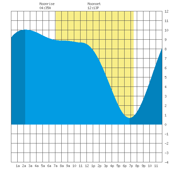Whitney Point tide chart for Sunday, March 23, 2025