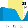 Whitney Point tide chart for Sunday, March 23, 2025