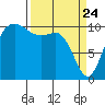 Whitney Point tide chart for Monday, March 24, 2025