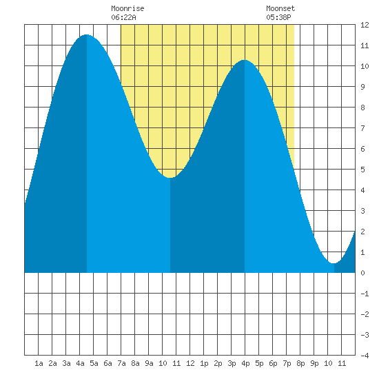 Whitney Point tide chart for Thursday, March 27, 2025
