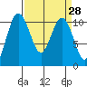 Whitney Point tide chart for Friday, March 28, 2025