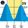 Whitney Point tide chart for Saturday, March 29, 2025