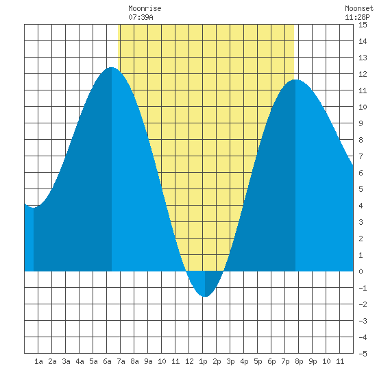 Whitney Point tide chart for Monday, March 31, 2025
