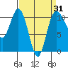 Whitney Point tide chart for Monday, March 31, 2025