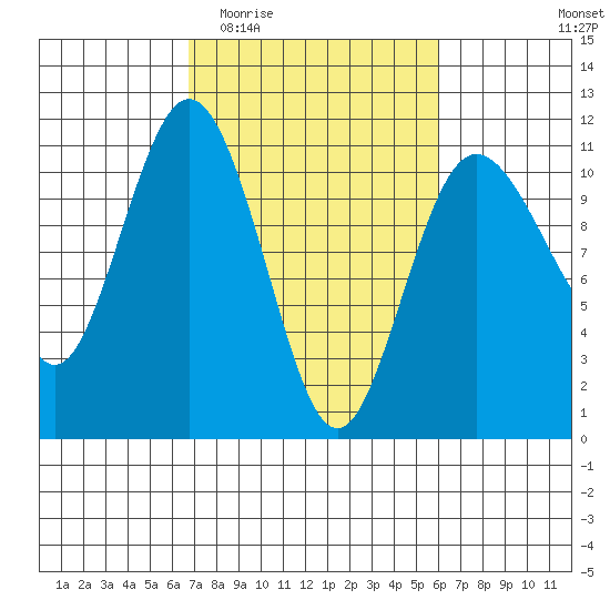 Whitney Point tide chart for Monday, March 3, 2025