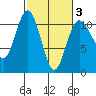 Whitney Point tide chart for Monday, March 3, 2025