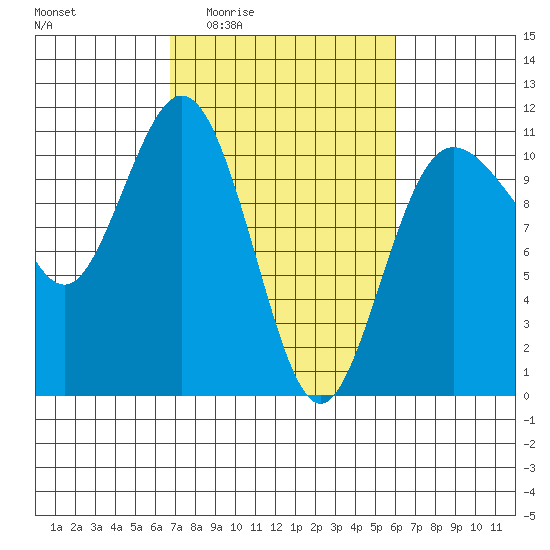 Whitney Point tide chart for Tuesday, March 4, 2025