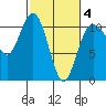 Whitney Point tide chart for Tuesday, March 4, 2025