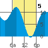 Whitney Point tide chart for Wednesday, March 5, 2025