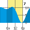 Whitney Point tide chart for Friday, March 7, 2025