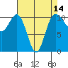 Whitney Point tide chart for Monday, April 14, 2025
