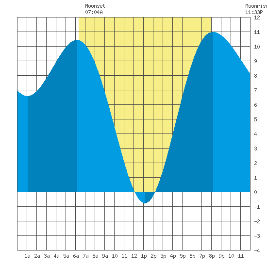 Whitney Point tide chart for Tuesday, April 15, 2025