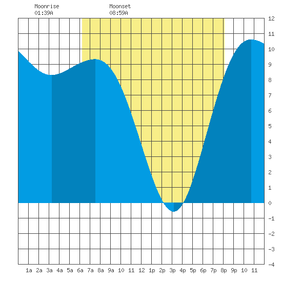 Whitney Point tide chart for Friday, April 18, 2025