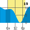 Whitney Point tide chart for Saturday, April 19, 2025