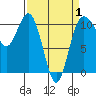 Whitney Point tide chart for Tuesday, April 1, 2025