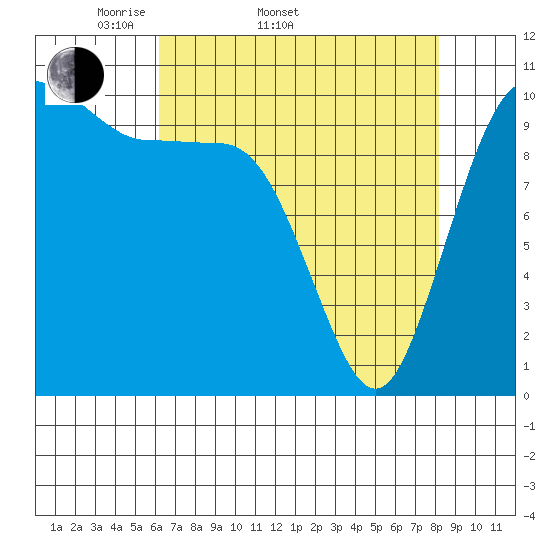Whitney Point tide chart for Sunday, April 20, 2025