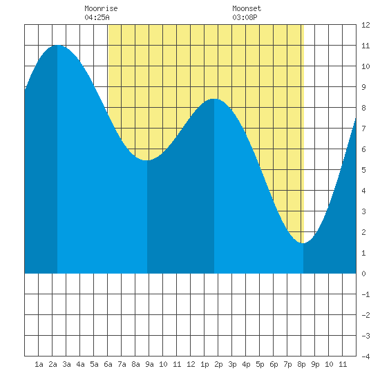 Whitney Point tide chart for Wednesday, April 23, 2025