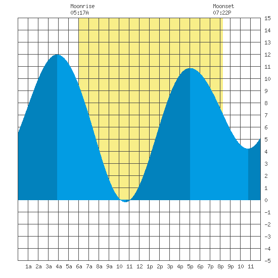 Whitney Point tide chart for Saturday, April 26, 2025