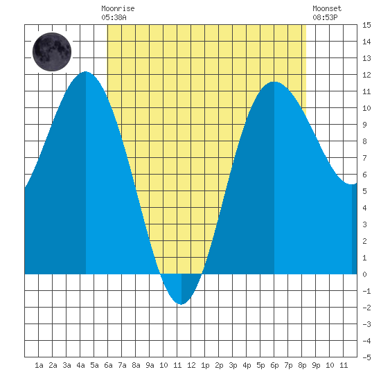 Whitney Point tide chart for Sunday, April 27, 2025