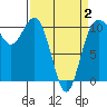 Whitney Point tide chart for Wednesday, April 2, 2025