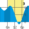 Whitney Point tide chart for Thursday, April 3, 2025