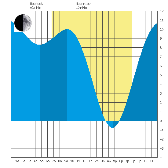 Whitney Point tide chart for Friday, April 4, 2025