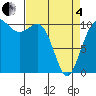 Whitney Point tide chart for Friday, April 4, 2025