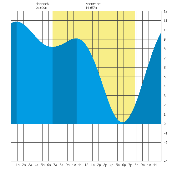 Whitney Point tide chart for Saturday, April 5, 2025