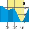 Whitney Point tide chart for Saturday, April 5, 2025