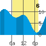 Whitney Point tide chart for Sunday, April 6, 2025