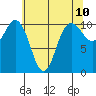 Whitney Point tide chart for Saturday, May 10, 2025