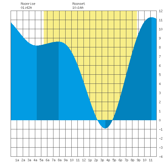 Whitney Point tide chart for Sunday, May 18, 2025